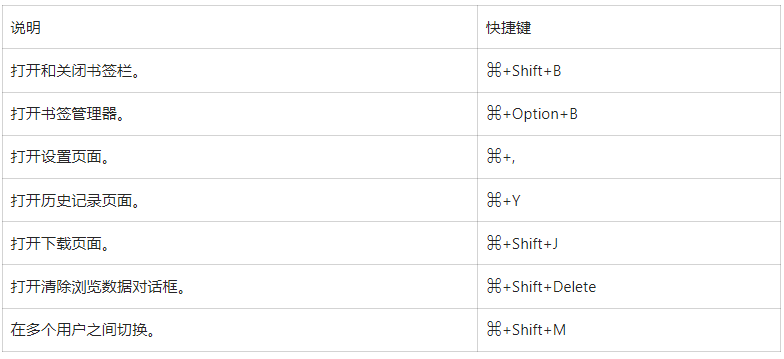 谷歌浏览器快捷键有哪些快捷键10